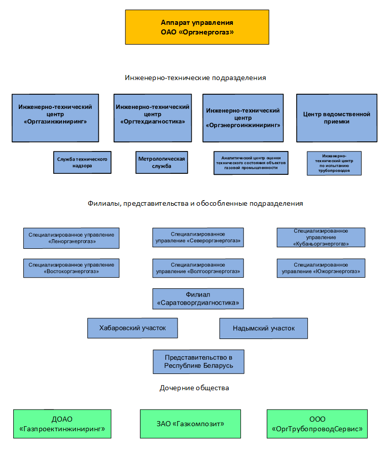 Org Schema