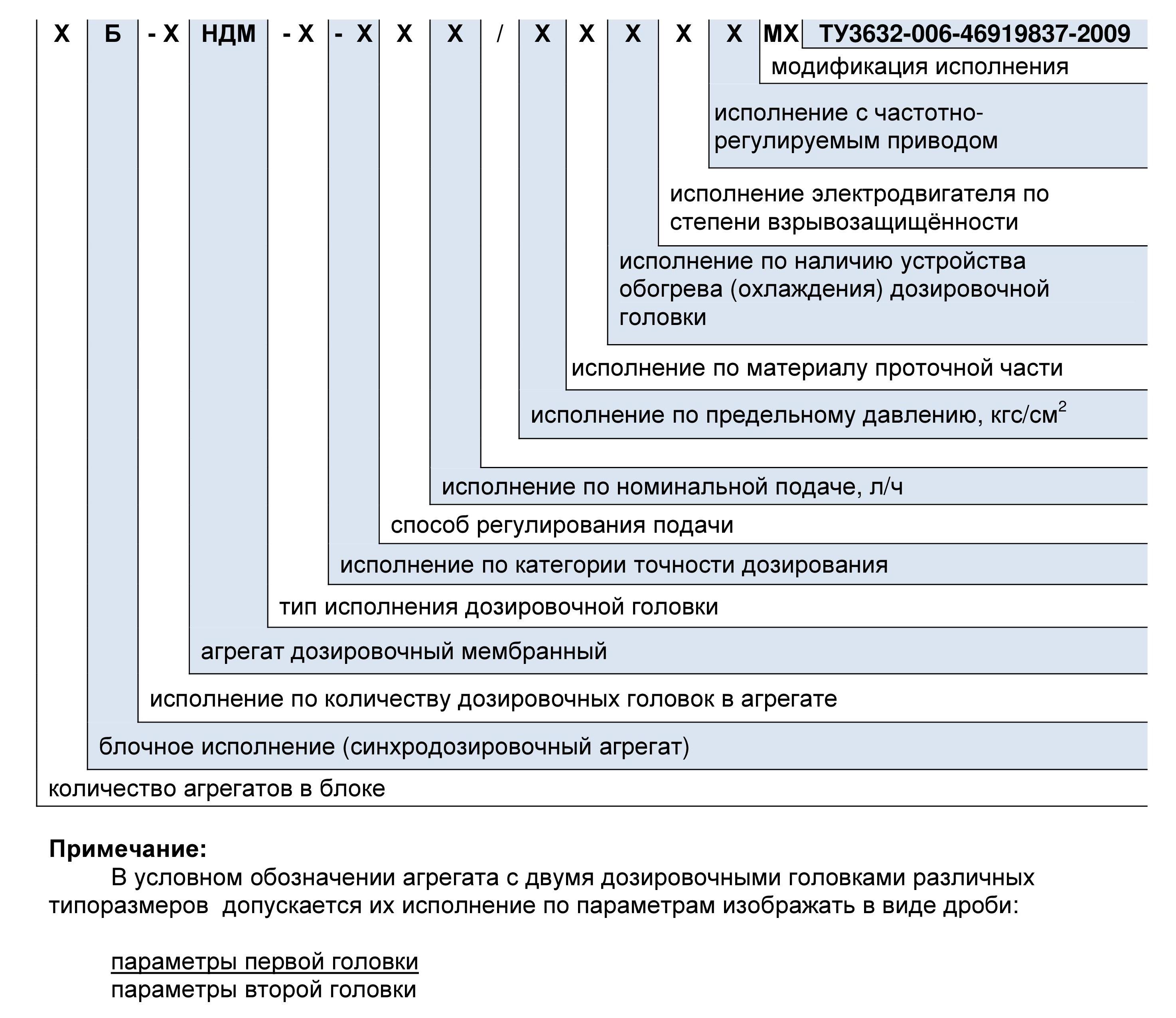 Обозначение насоса. Обозначение насосного агрегата. Маркировка насосов нсн2. Обозначение дозировочного насоса. Маркировка насосов консольных до 1973.